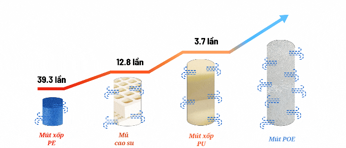 nệm thoáng khí, kháng khuẩn giá tốt